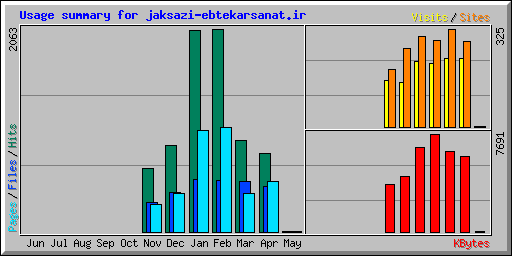 Usage summary for jaksazi-ebtekarsanat.ir